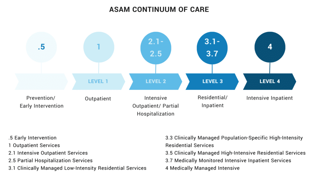 image of levels of care